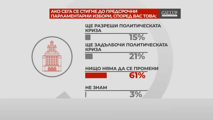 В "Референдум": Обществото не очаква сериозна политическа промяна и стабилизация след нови избори