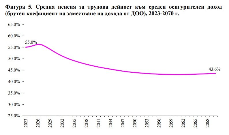 Постна пица: Пенсиите замръзват до 2070-а!