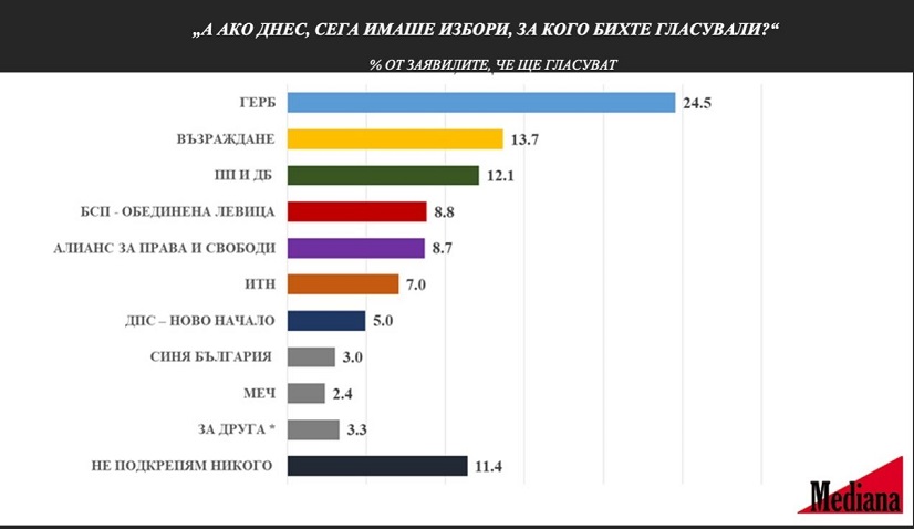 Дни преди вота: ГЕРБ е №1, Копейкин отвя ПП-ДБ, „Величие“ изпада