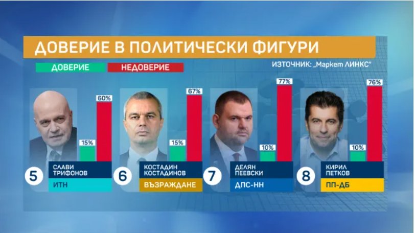 Рейтинги в Narod.bg: Доверието в Киселова се срина, Пеевски и Кирил Петков се изравниха