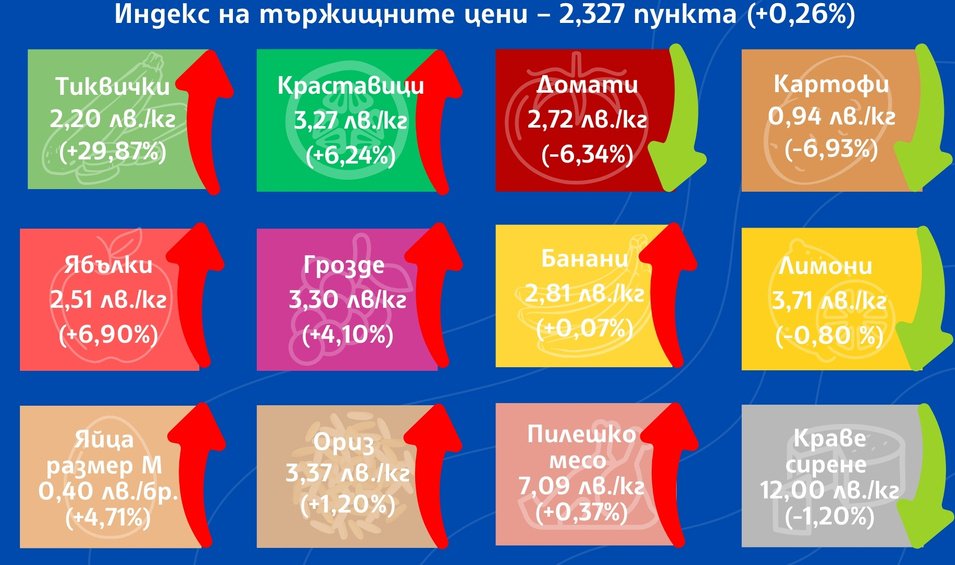 Поскъпване при основните храни, поевтиняване при зеленчуците
