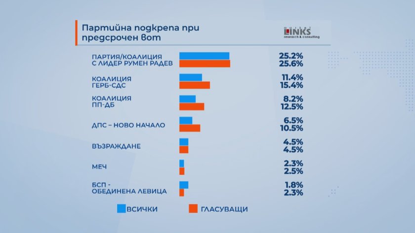 „Маркет линкс“: Всеки четвърти би гласувал за Румен Радев