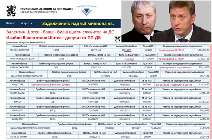 ПП-ДБ депутатът Ивайло Шотев и баща му – ченге от ДС, дължат 6,3 милиона лева на НАП