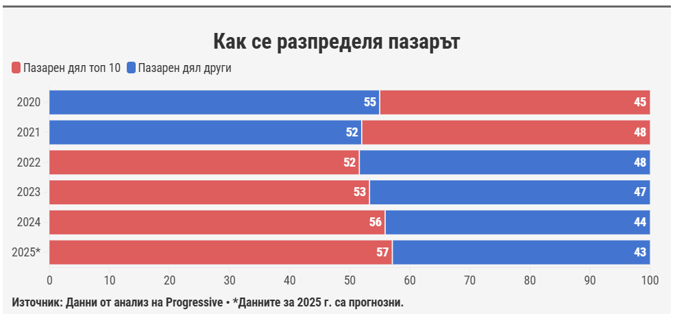Хипермаркетите с оборот над 5 млрд. евро