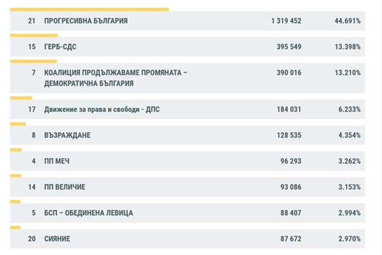 ГЕРБ надви ПП-ДБ, 1.3 милиона избраха Румен Радев