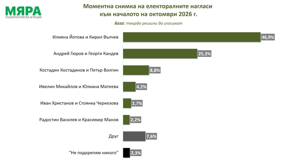 „Мяра“: Илияна Йотова води с над 20% пред Андрей Гюров